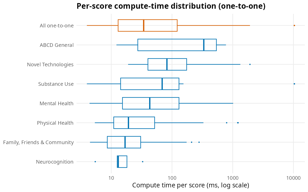 Per-score compute-time distribution