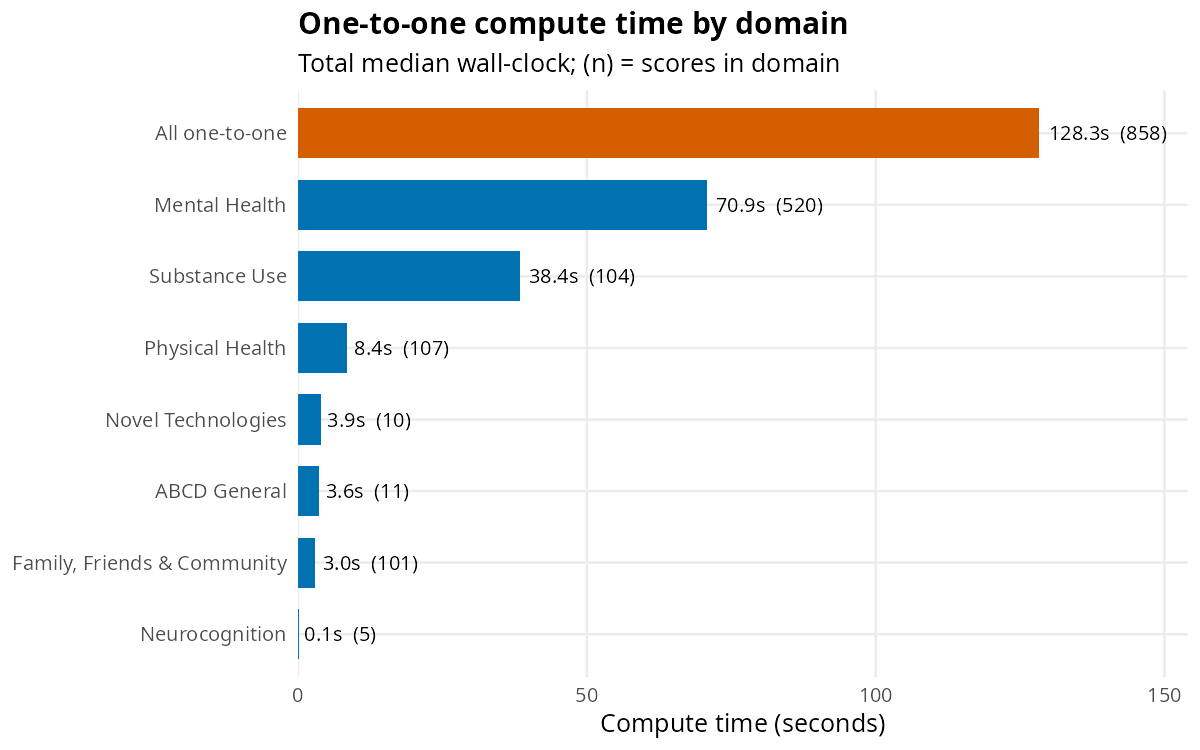 One-to-one compute time by domain